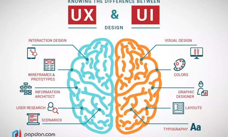 A Beginner's Guide to UX and UI Design